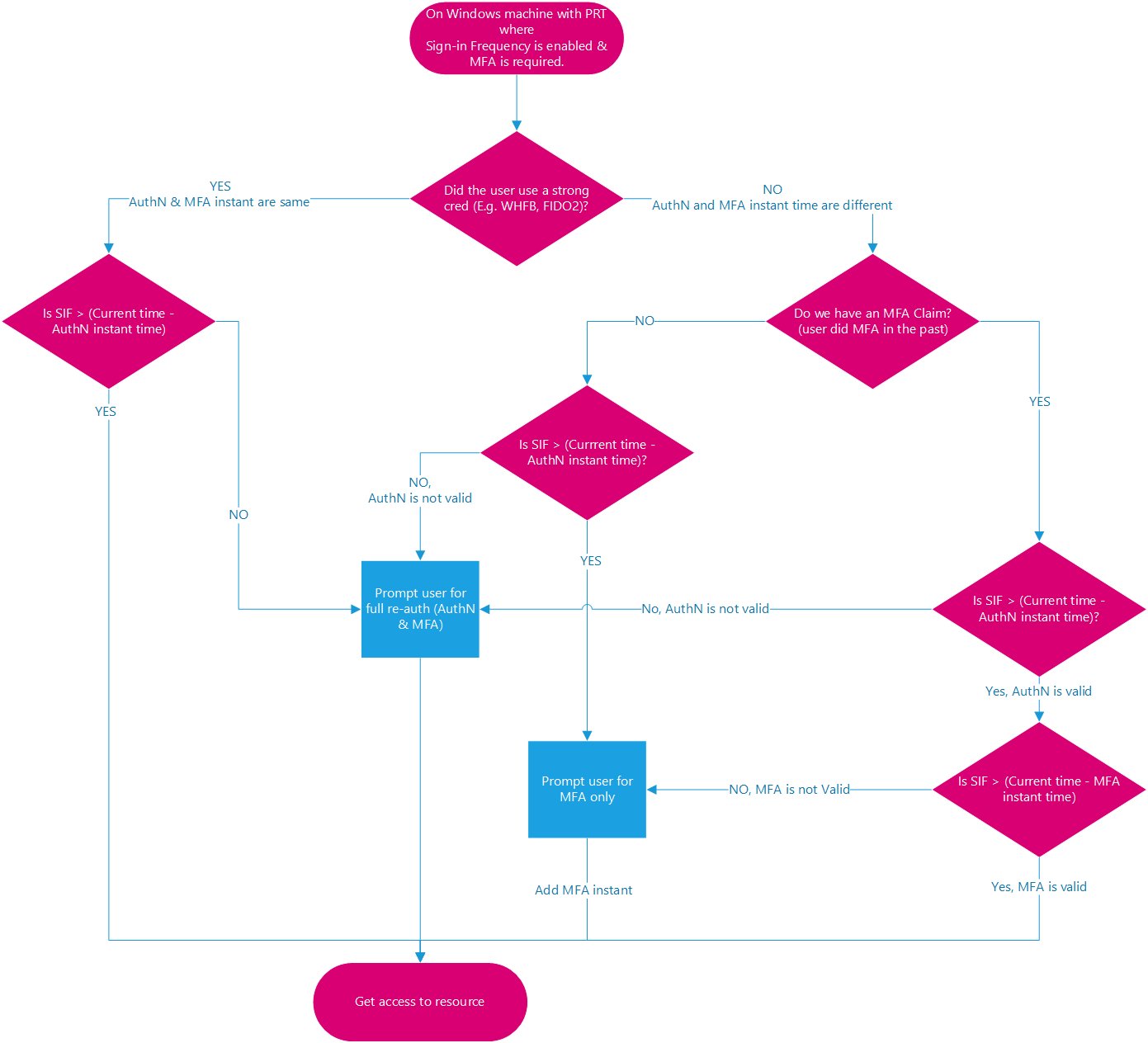 Flowchart comparing sign-in-frequency checks for strong credentials versus separate password and MFA authentication times.