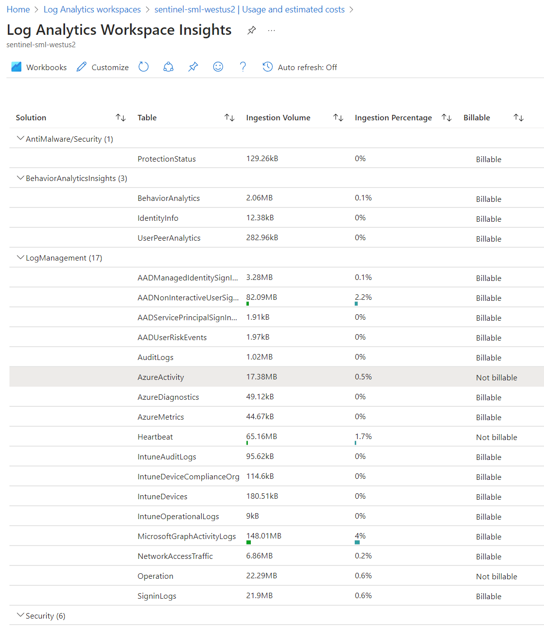 Historical workspace usage screenshot from 17 October 2023. The portal layout and other tables may differ today. Log Analytics Workspace Insights showing AzureActivity as Not billable alongside other workspace tables.